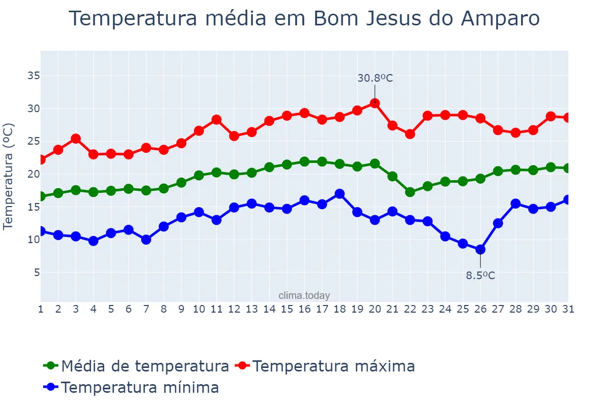 Temperatura em agosto em Bom Jesus do Amparo, MG, BR