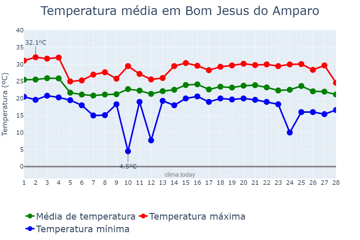 Temperatura em fevereiro em Bom Jesus do Amparo, MG, BR