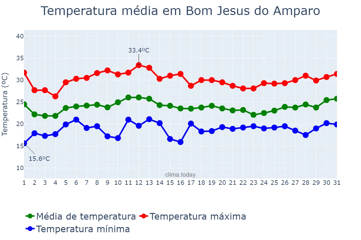 Temperatura em janeiro em Bom Jesus do Amparo, MG, BR