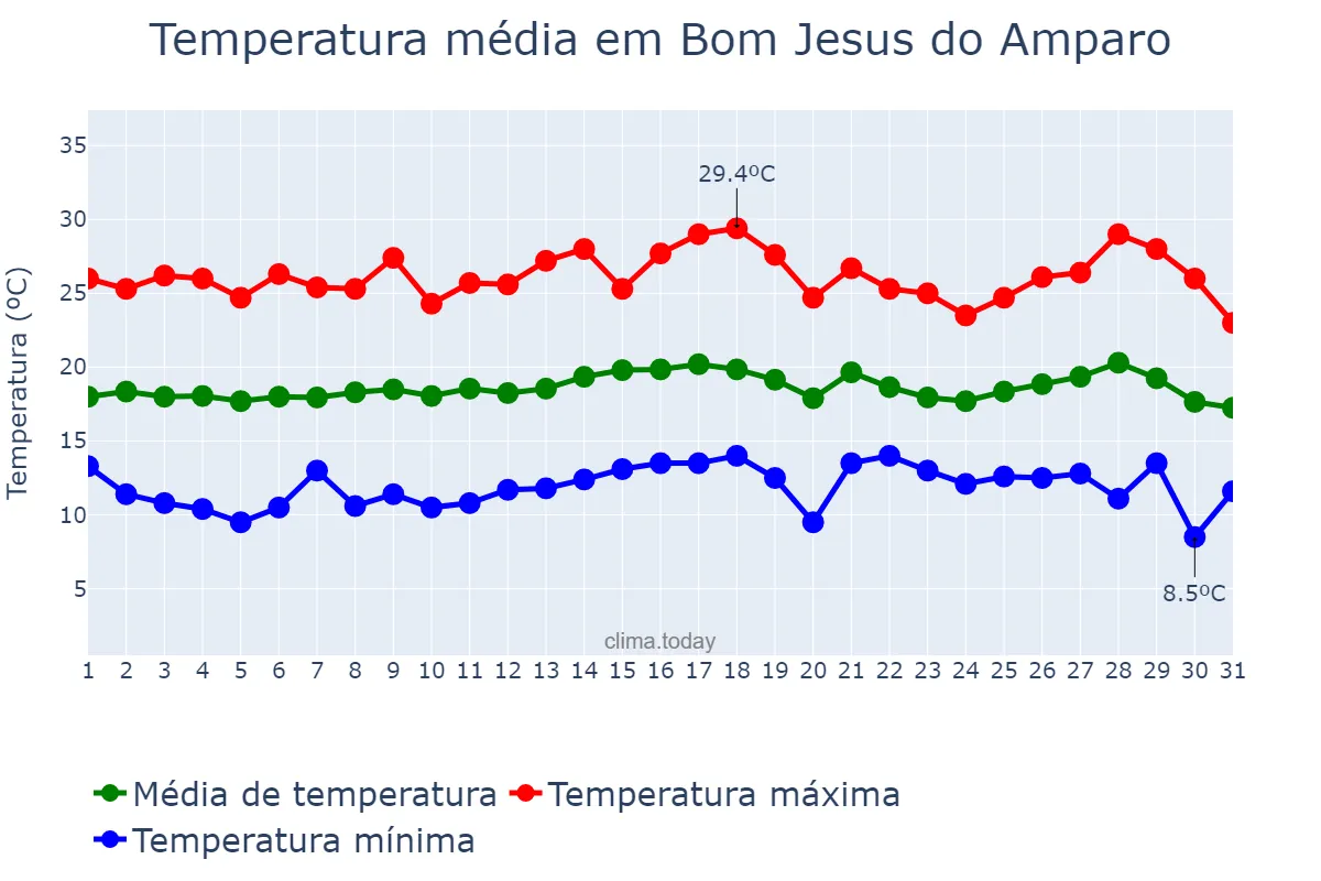 Temperatura em julho em Bom Jesus do Amparo, MG, BR