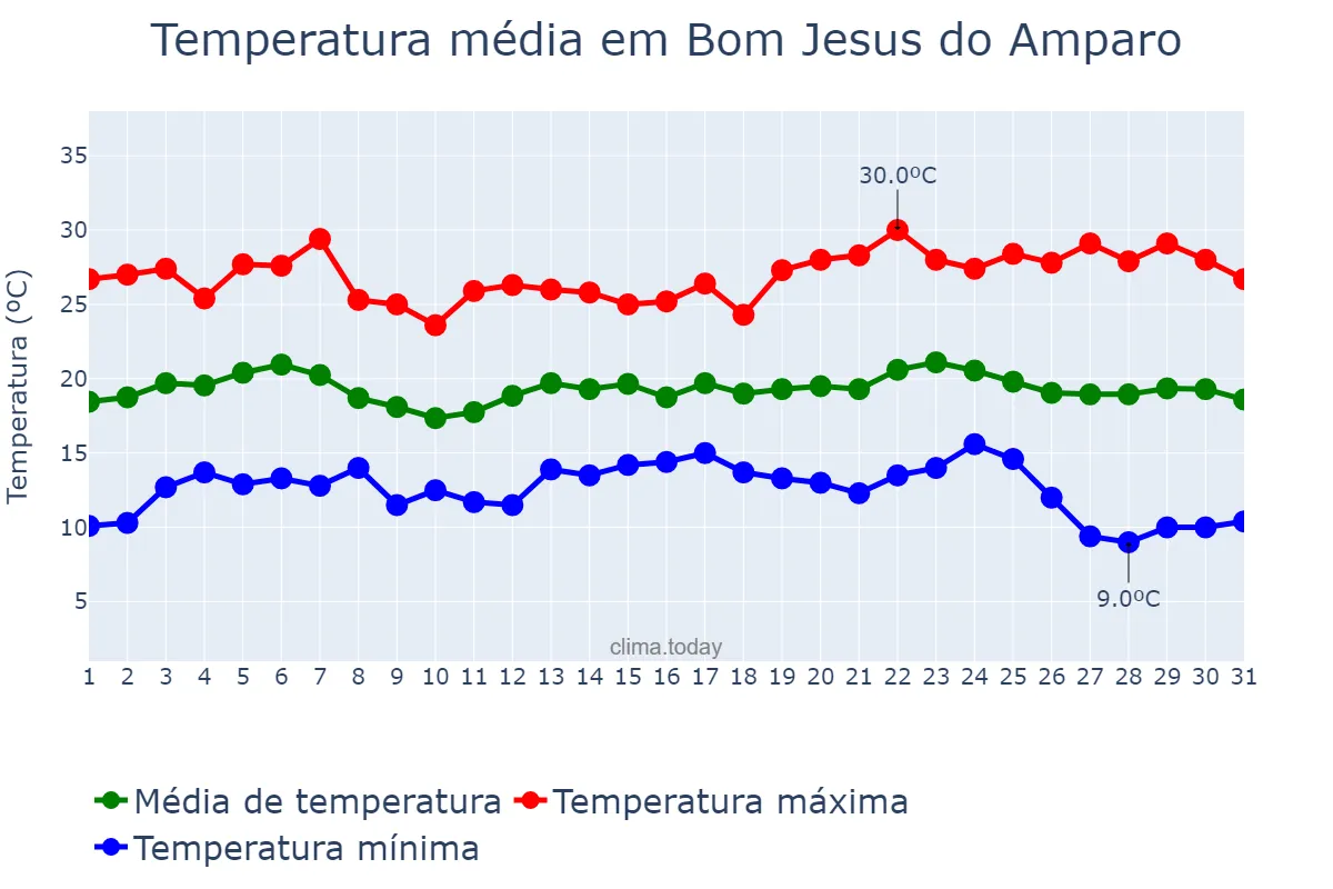 Temperatura em maio em Bom Jesus do Amparo, MG, BR