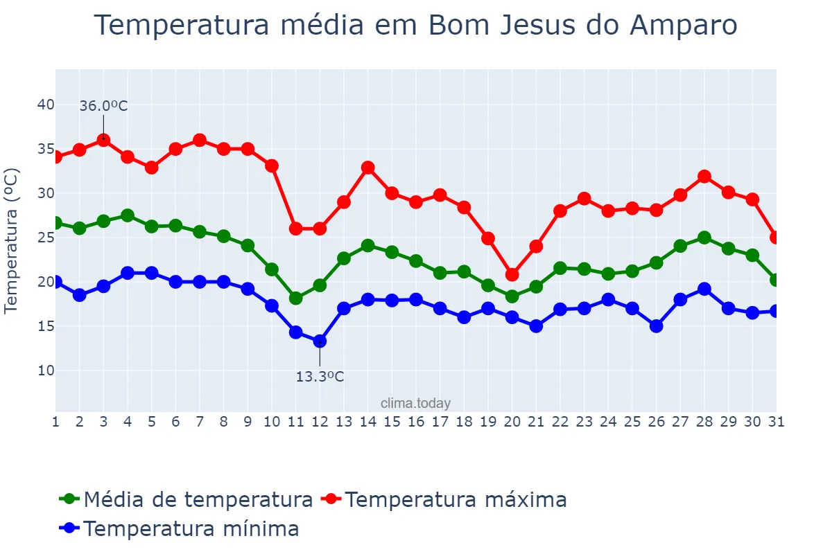 Temperatura em outubro em Bom Jesus do Amparo, MG, BR