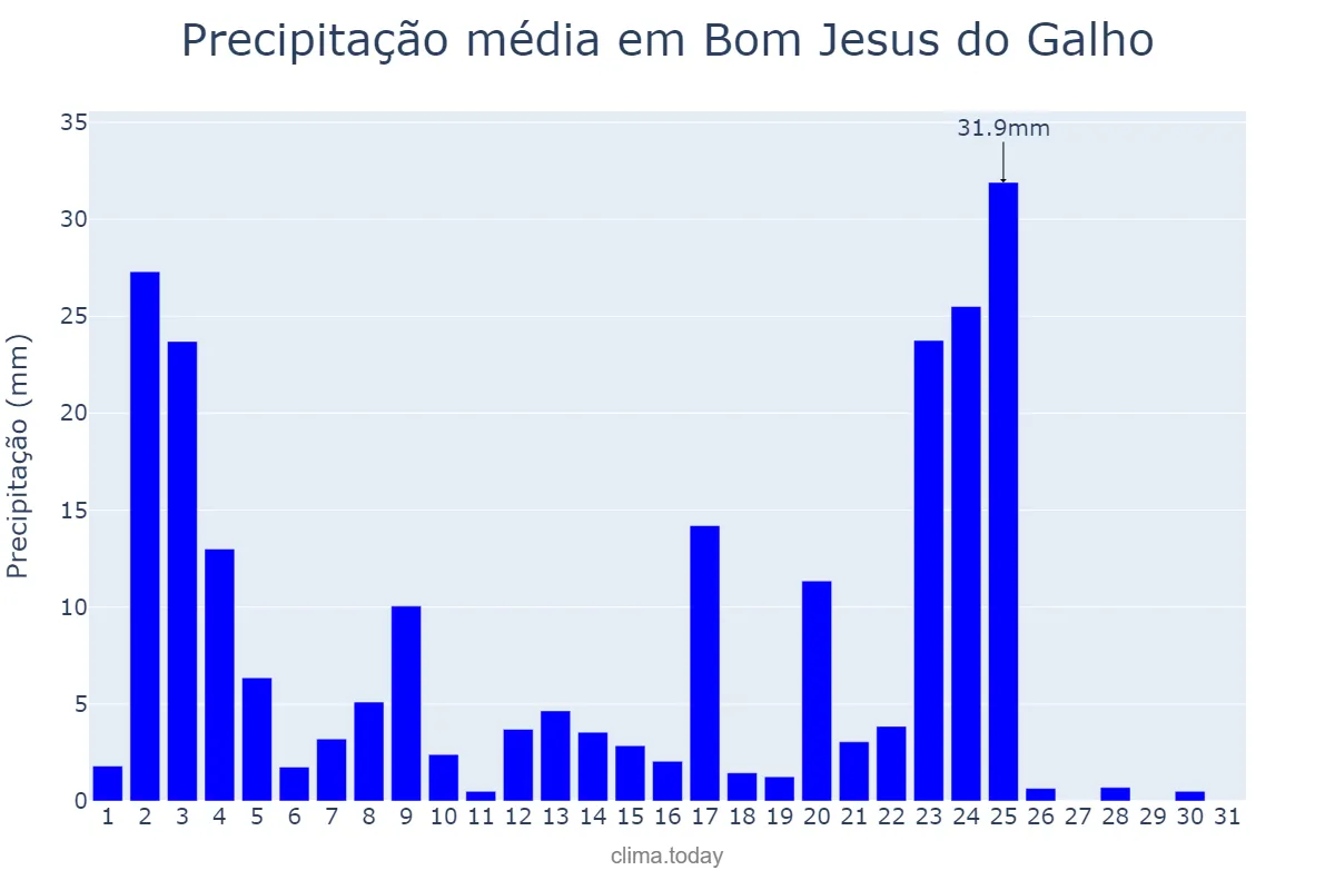 Precipitação em janeiro em Bom Jesus do Galho, MG, BR