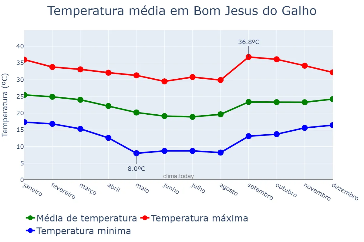 Temperatura anual em Bom Jesus do Galho, MG, BR