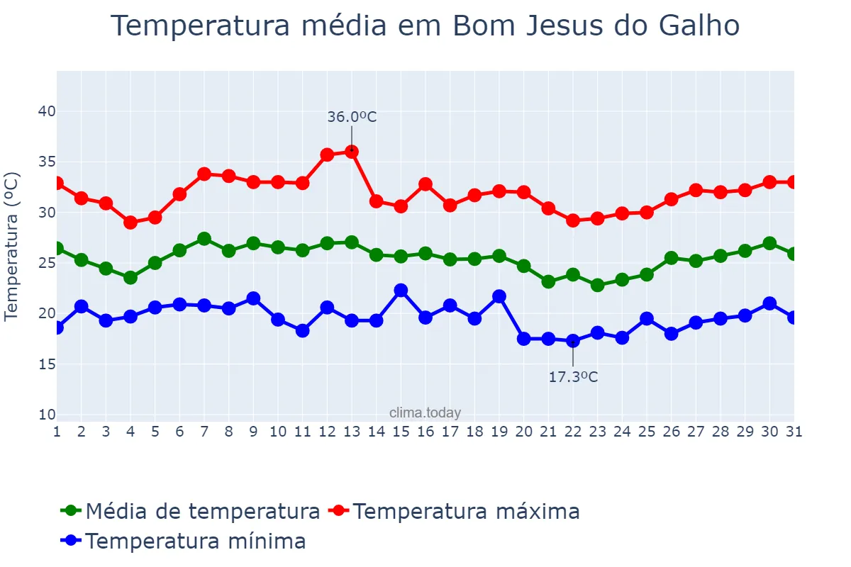 Temperatura em janeiro em Bom Jesus do Galho, MG, BR