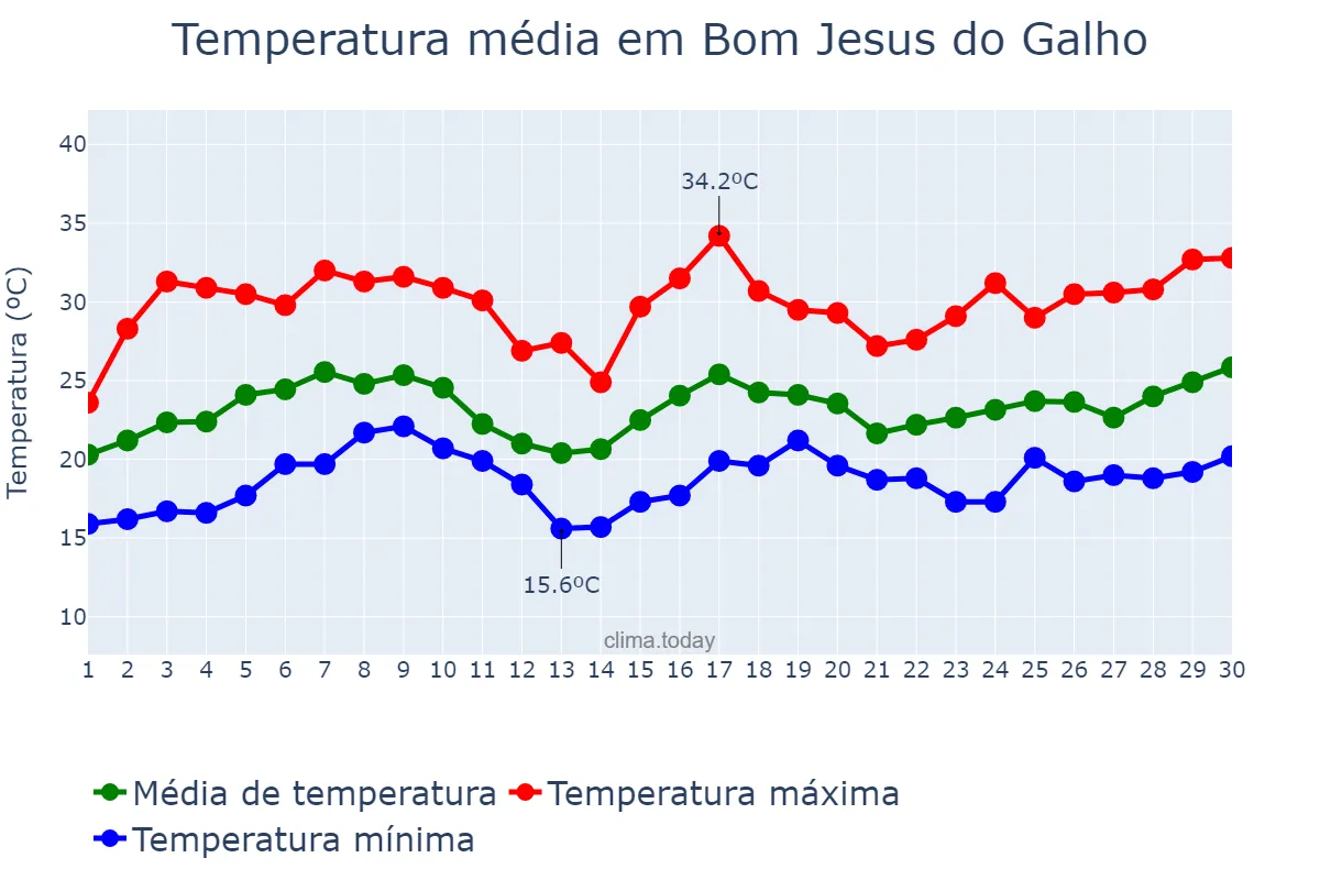 Temperatura em novembro em Bom Jesus do Galho, MG, BR