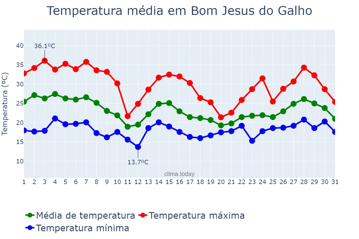 Temperatura em outubro em Bom Jesus do Galho, MG, BR