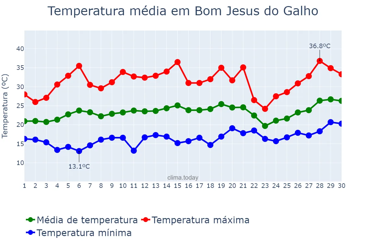 Temperatura em setembro em Bom Jesus do Galho, MG, BR