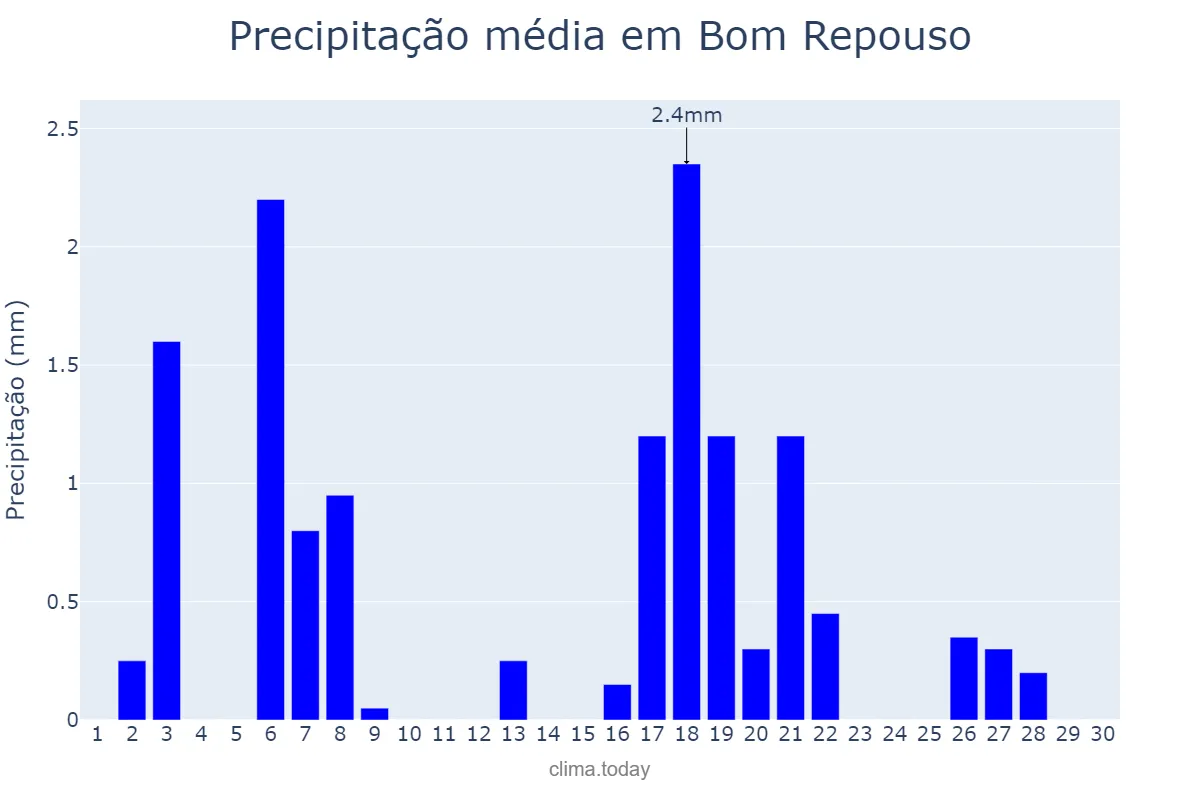 Precipitação em abril em Bom Repouso, MG, BR