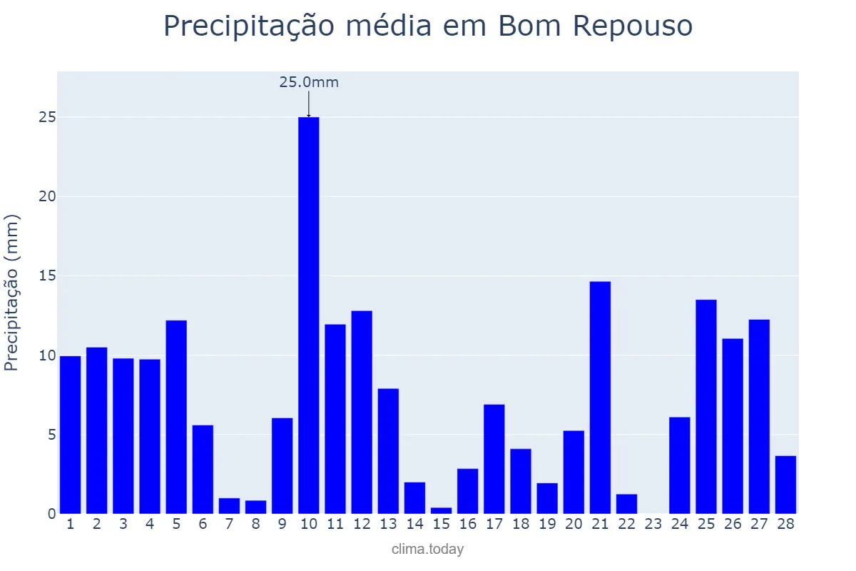 Precipitação em fevereiro em Bom Repouso, MG, BR