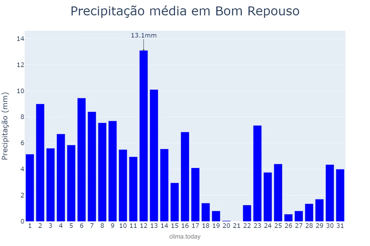 Precipitação em janeiro em Bom Repouso, MG, BR