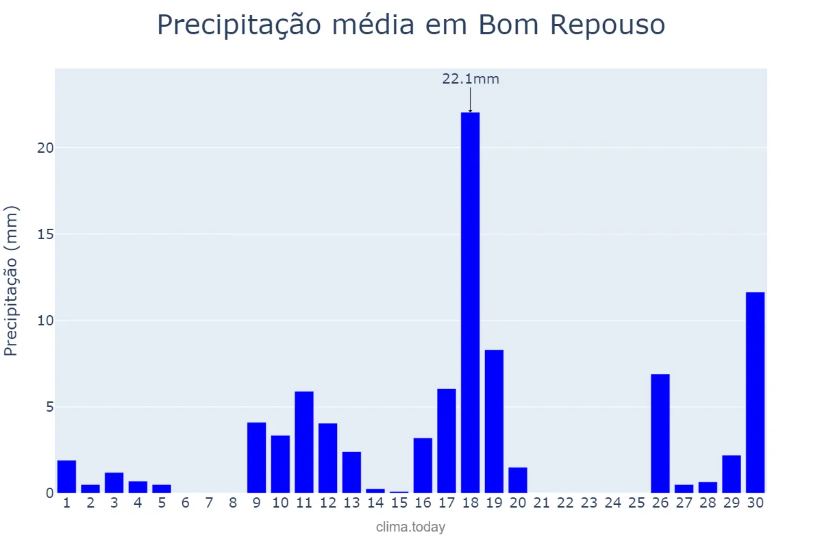 Precipitação em novembro em Bom Repouso, MG, BR