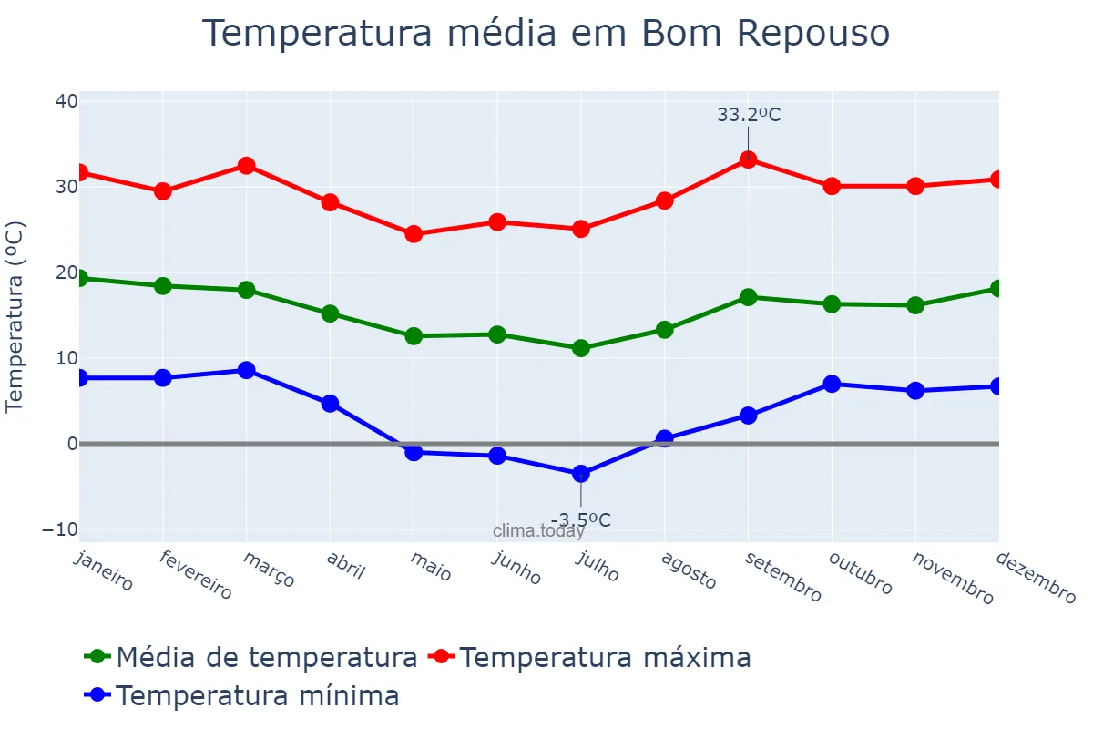 Temperatura anual em Bom Repouso, MG, BR