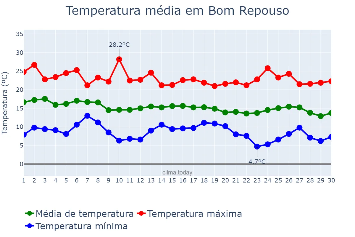 Temperatura em abril em Bom Repouso, MG, BR