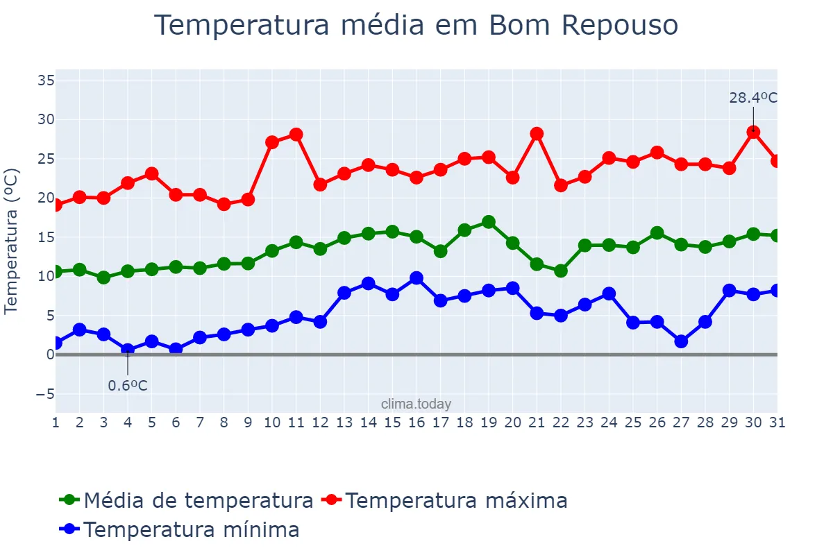 Temperatura em agosto em Bom Repouso, MG, BR