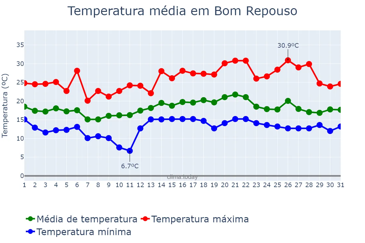 Temperatura em dezembro em Bom Repouso, MG, BR