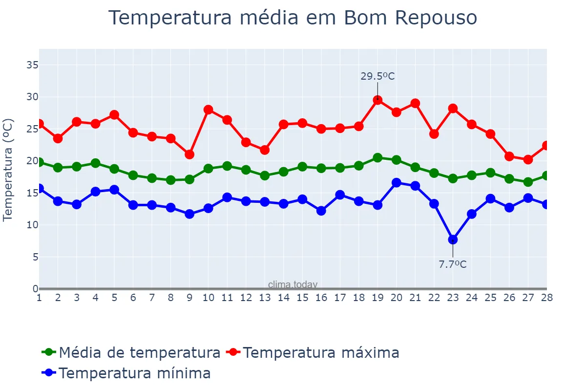 Temperatura em fevereiro em Bom Repouso, MG, BR