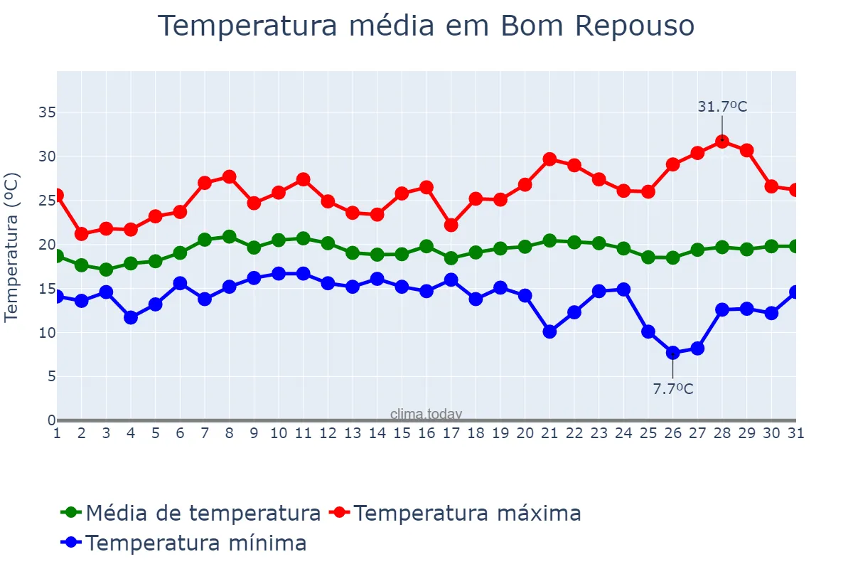 Temperatura em janeiro em Bom Repouso, MG, BR