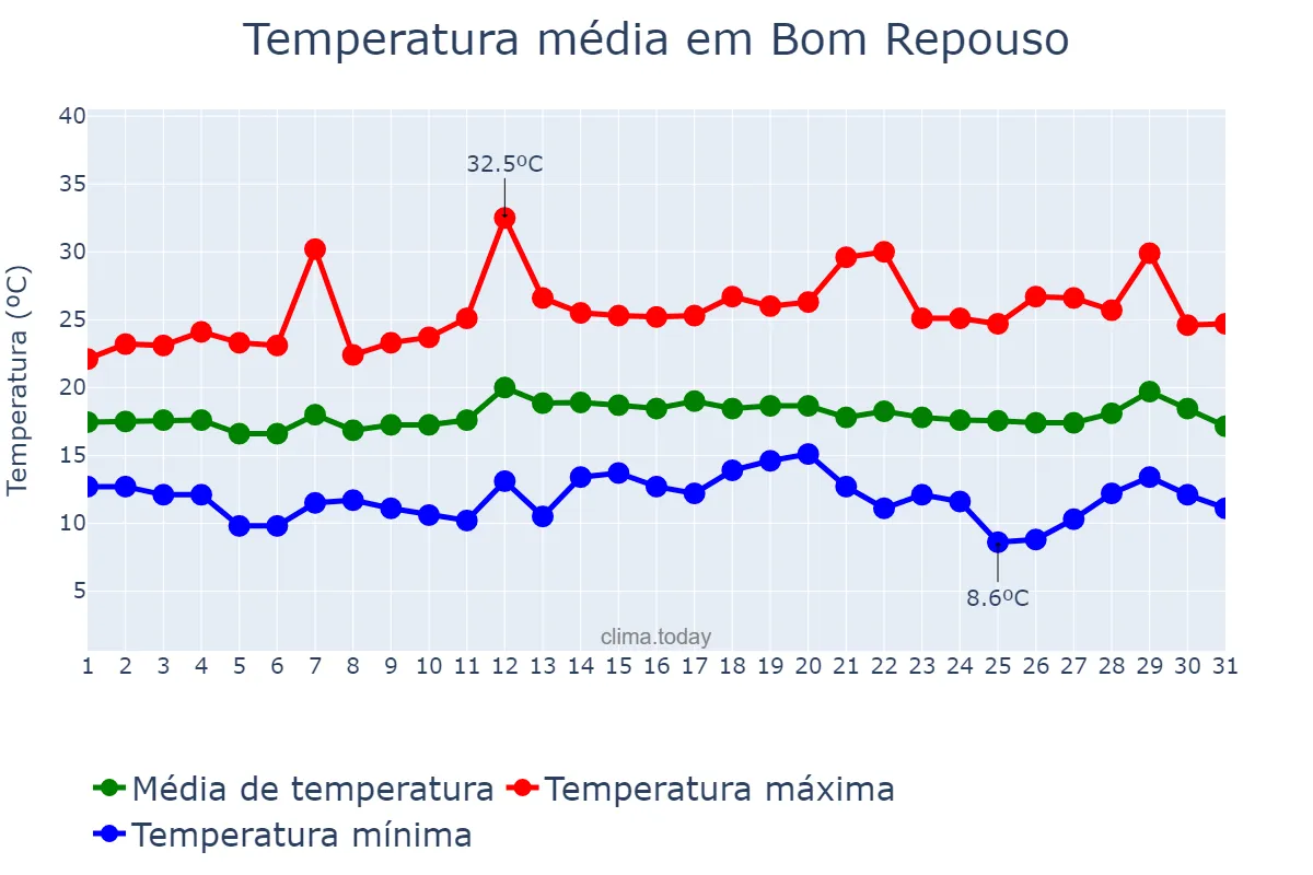 Temperatura em marco em Bom Repouso, MG, BR