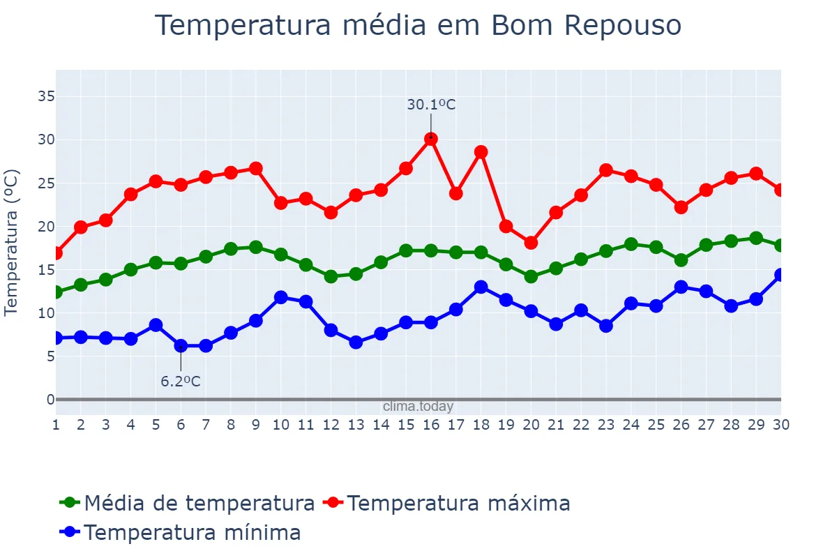 Temperatura em novembro em Bom Repouso, MG, BR