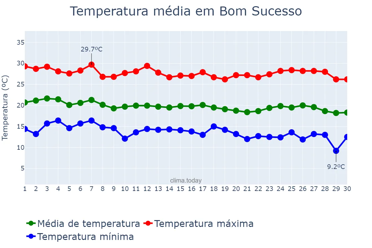 Temperatura em abril em Bom Sucesso, MG, BR