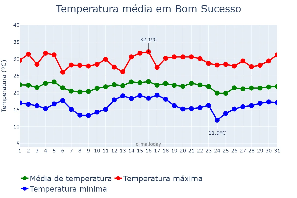 Temperatura em dezembro em Bom Sucesso, MG, BR