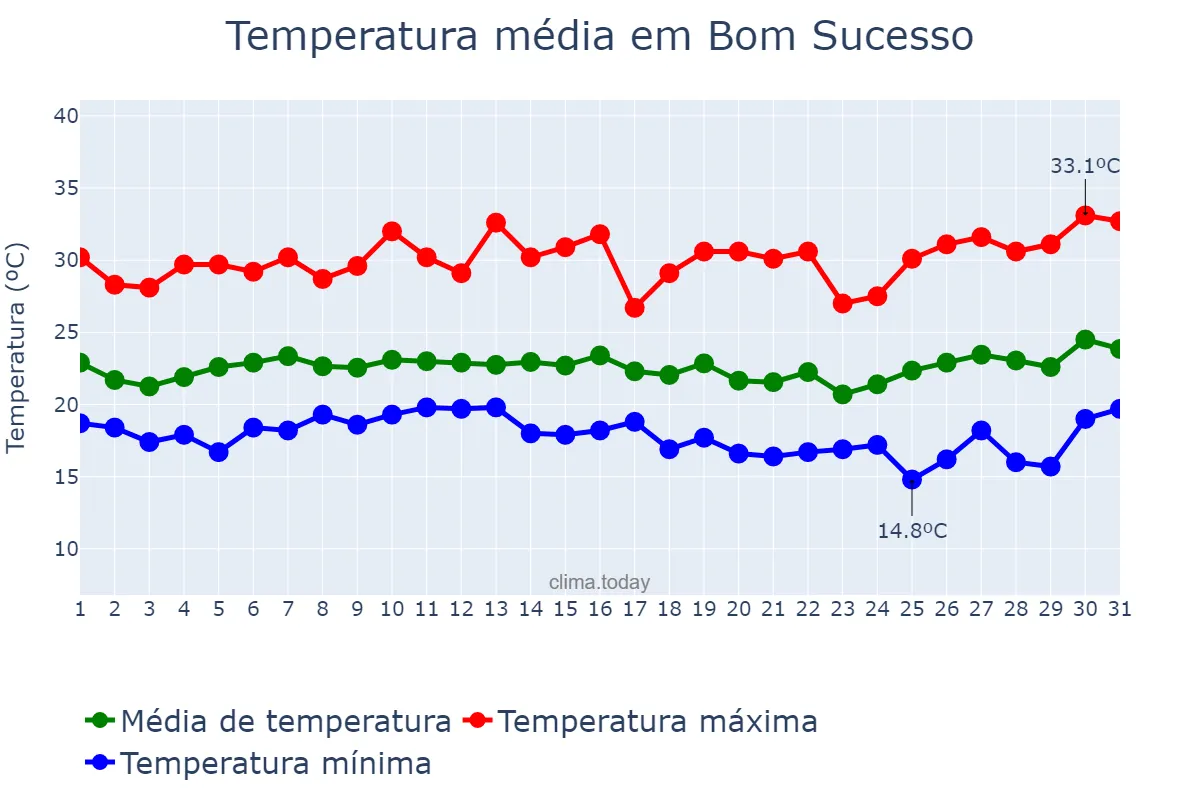 Temperatura em janeiro em Bom Sucesso, MG, BR