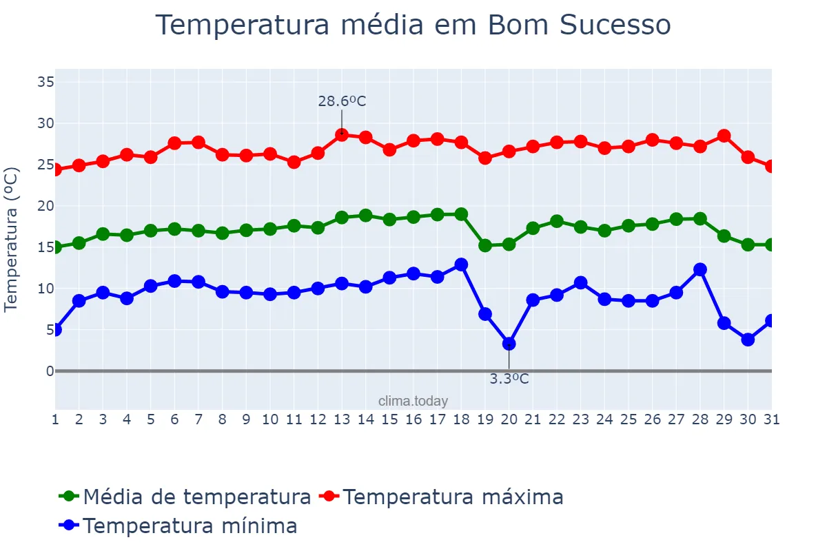 Temperatura em julho em Bom Sucesso, MG, BR