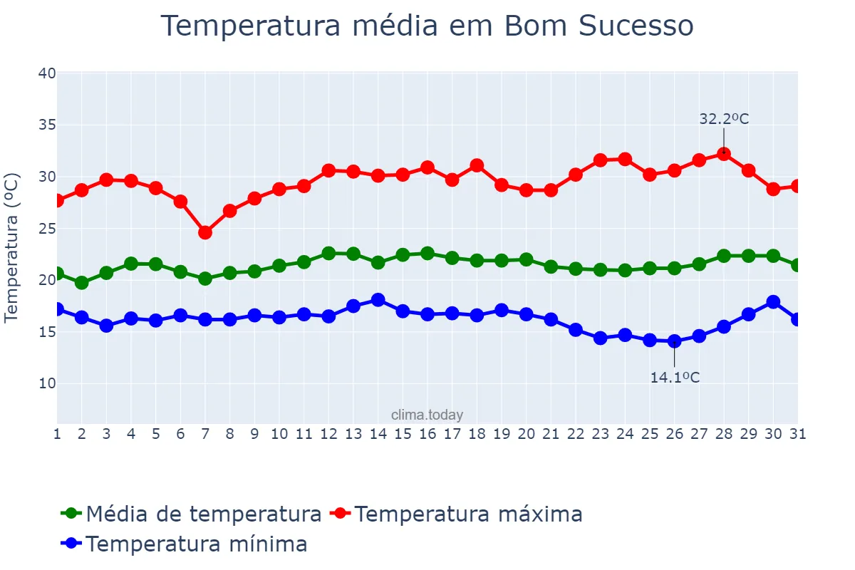 Temperatura em marco em Bom Sucesso, MG, BR