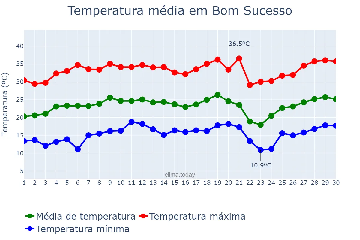 Temperatura em setembro em Bom Sucesso, MG, BR