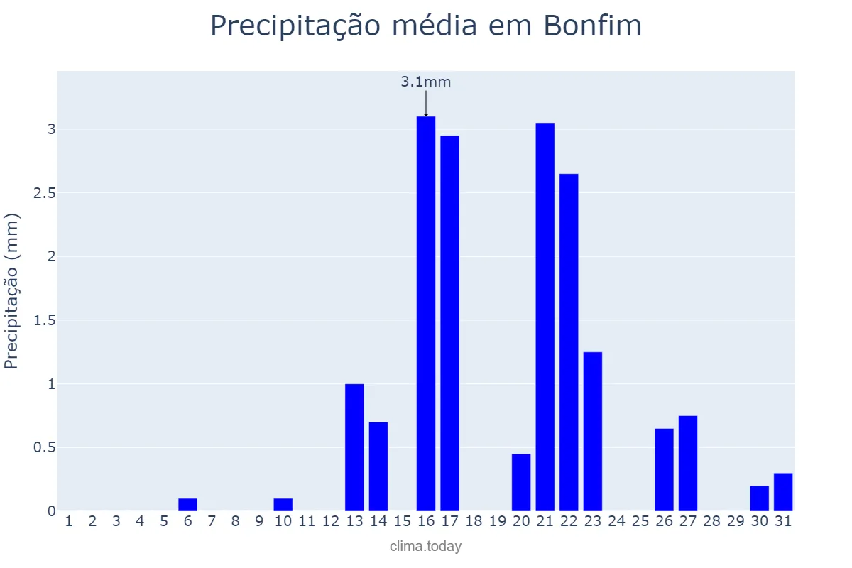 Precipitação em agosto em Bonfim, MG, BR