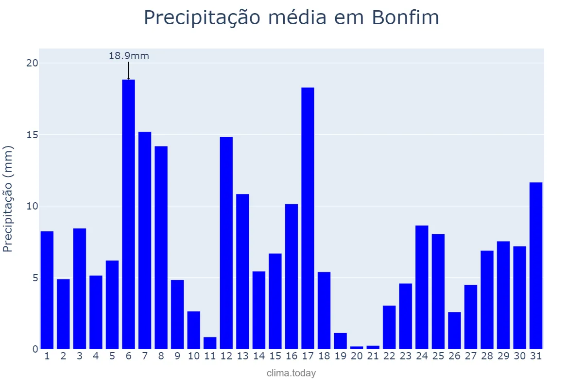 Precipitação em dezembro em Bonfim, MG, BR