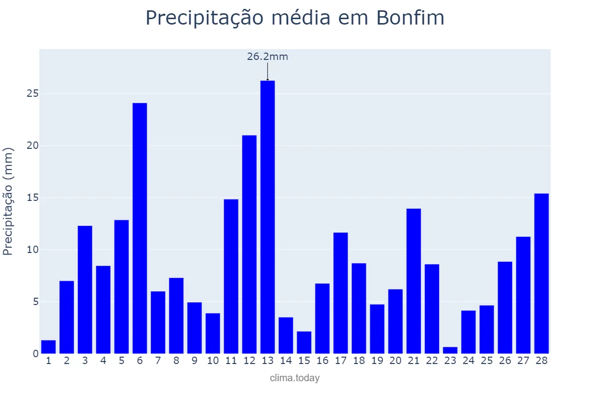 Precipitação em fevereiro em Bonfim, MG, BR