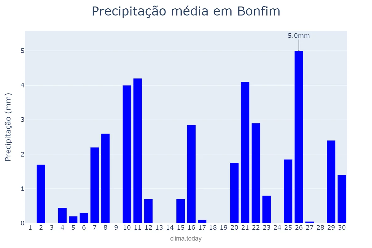 Precipitação em setembro em Bonfim, MG, BR