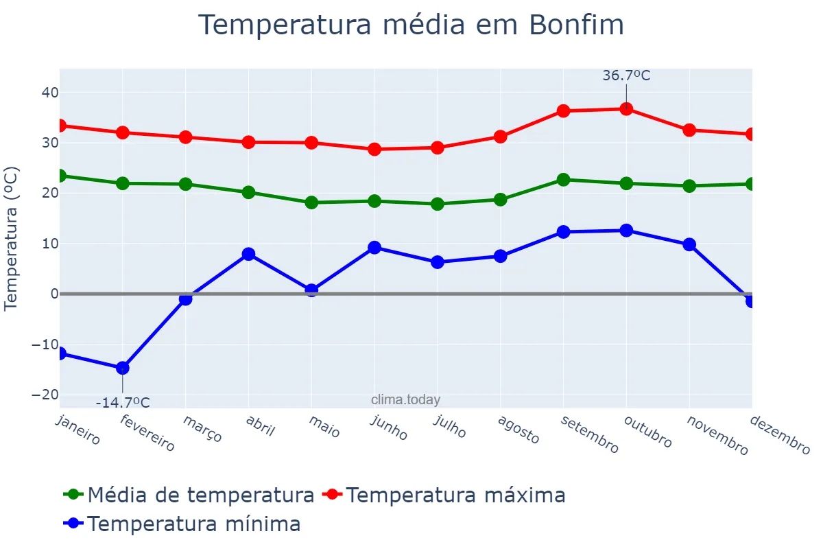 Temperatura anual em Bonfim, MG, BR