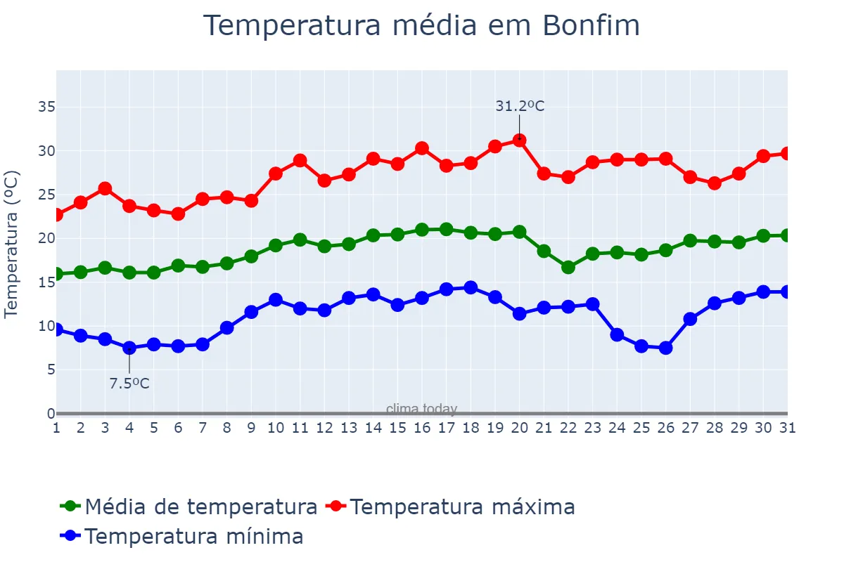Temperatura em agosto em Bonfim, MG, BR