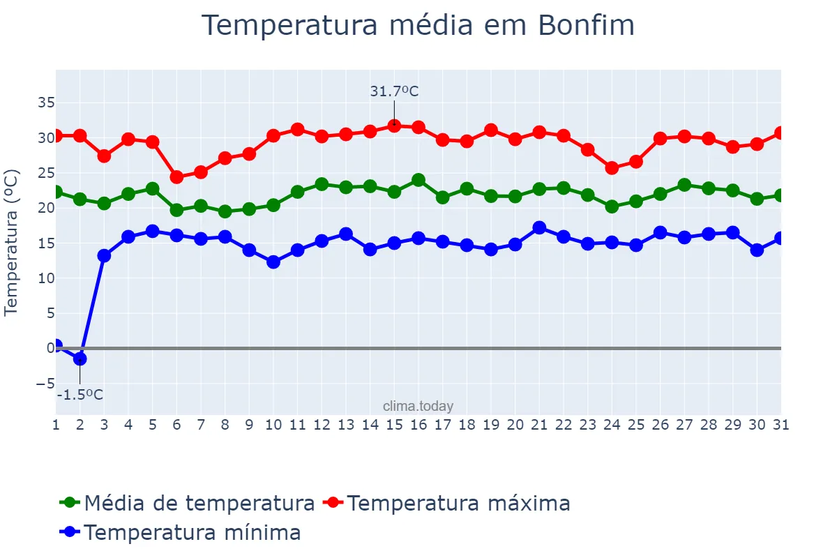 Temperatura em dezembro em Bonfim, MG, BR