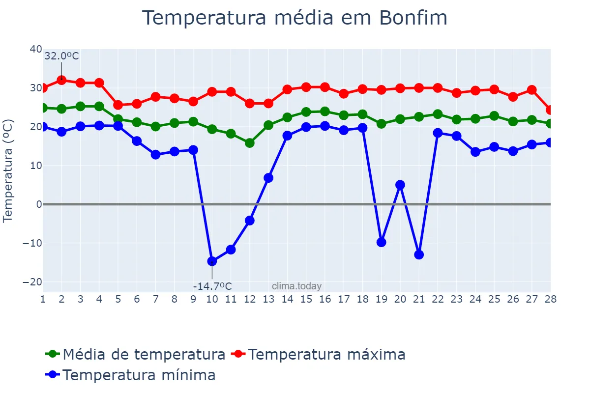 Temperatura em fevereiro em Bonfim, MG, BR