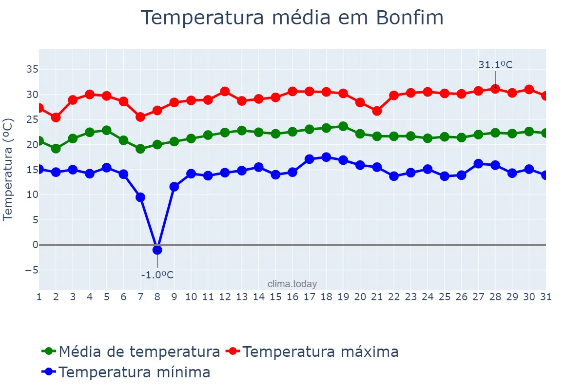 Temperatura em marco em Bonfim, MG, BR