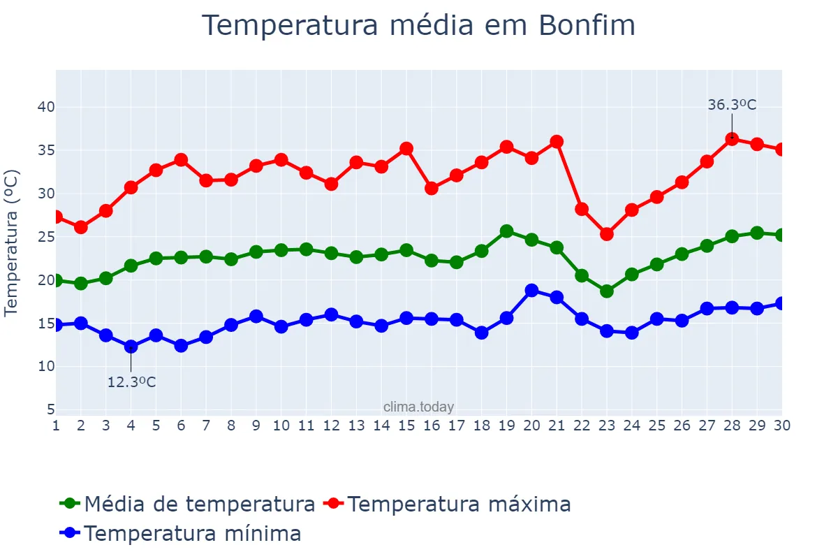 Temperatura em setembro em Bonfim, MG, BR