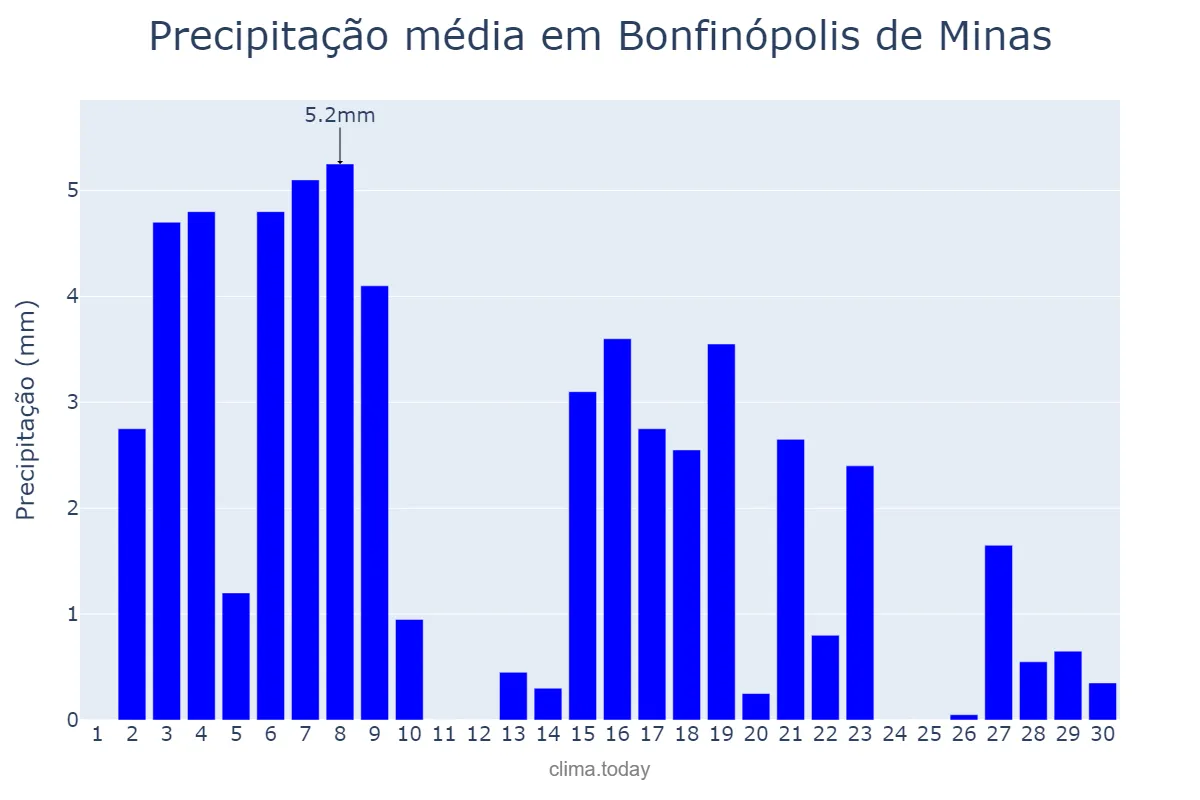 Precipitação em abril em Bonfinópolis de Minas, MG, BR