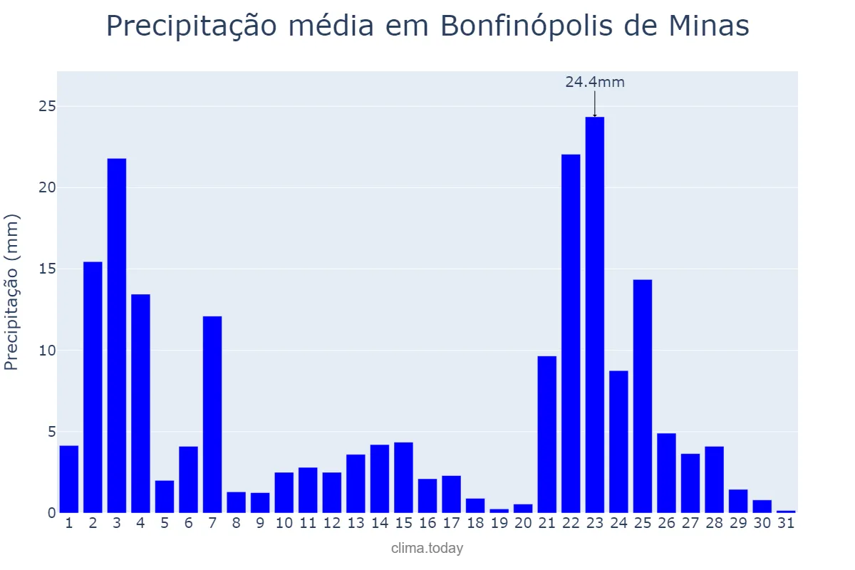 Precipitação em janeiro em Bonfinópolis de Minas, MG, BR