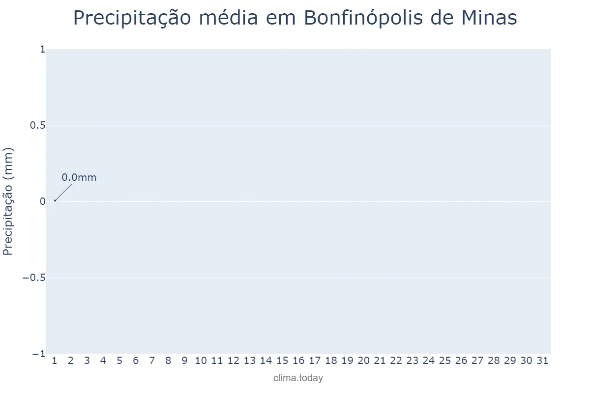 Precipitação em julho em Bonfinópolis de Minas, MG, BR