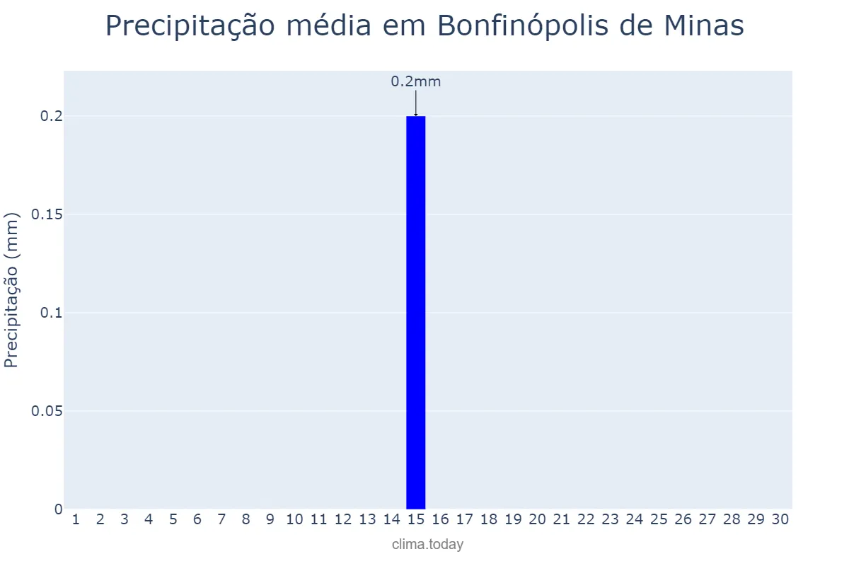 Precipitação em junho em Bonfinópolis de Minas, MG, BR