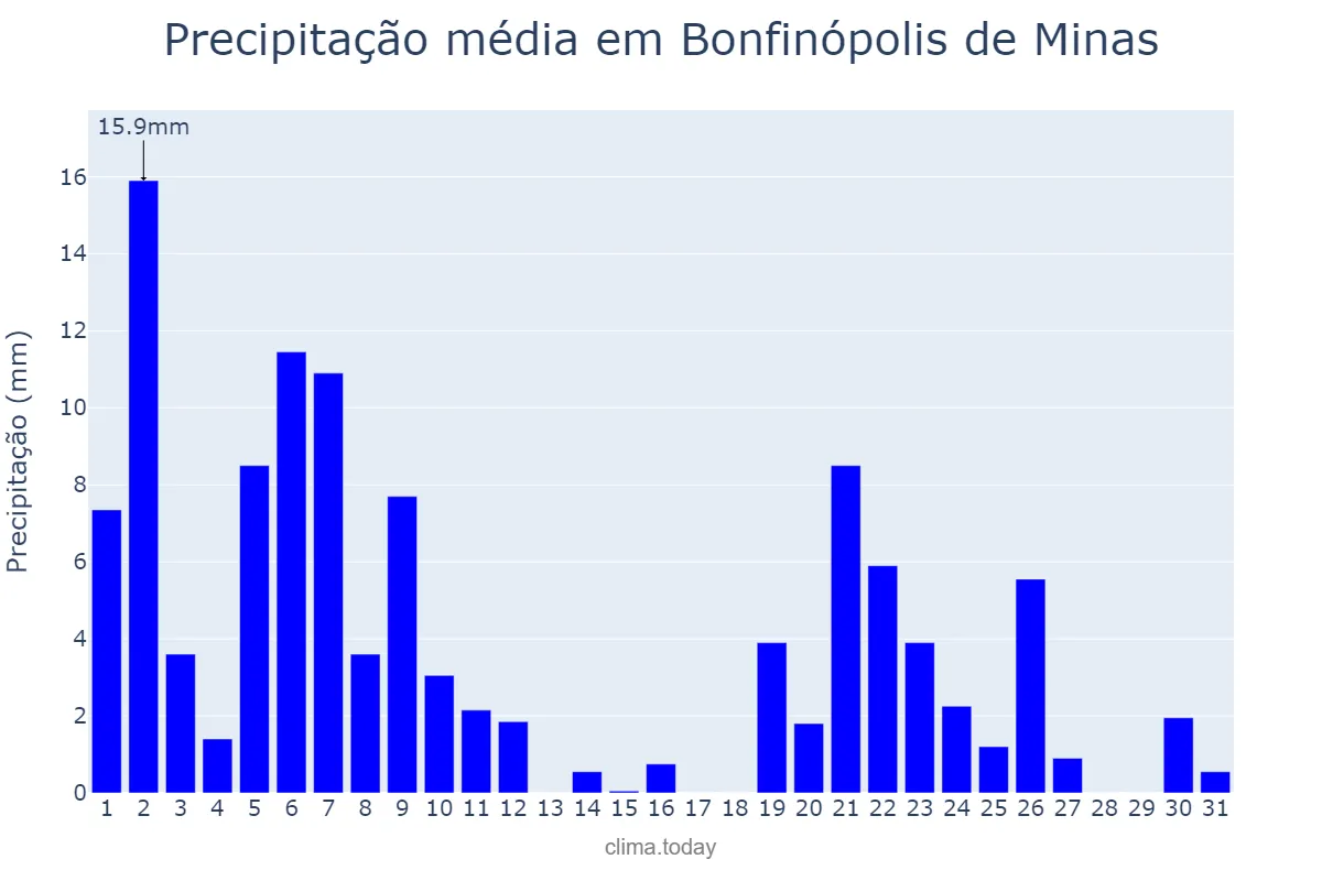 Precipitação em marco em Bonfinópolis de Minas, MG, BR