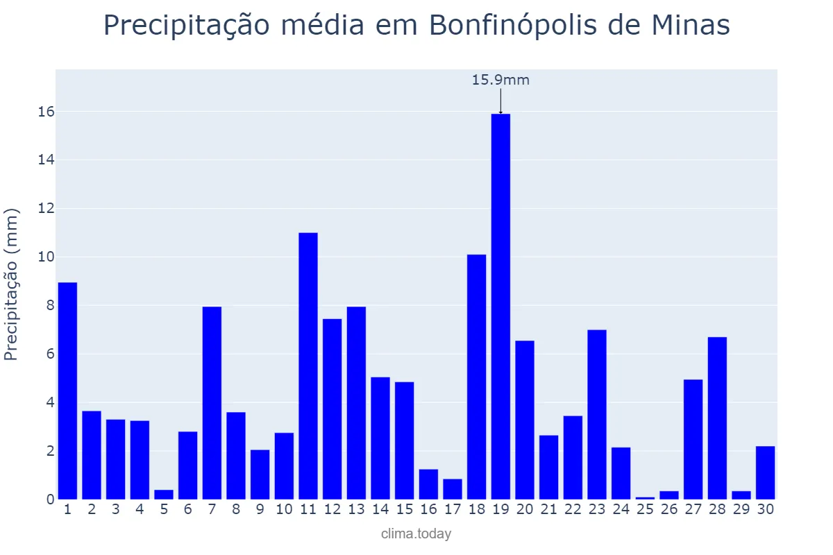 Precipitação em novembro em Bonfinópolis de Minas, MG, BR