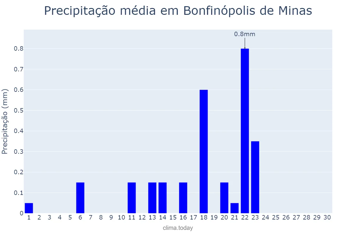 Precipitação em setembro em Bonfinópolis de Minas, MG, BR