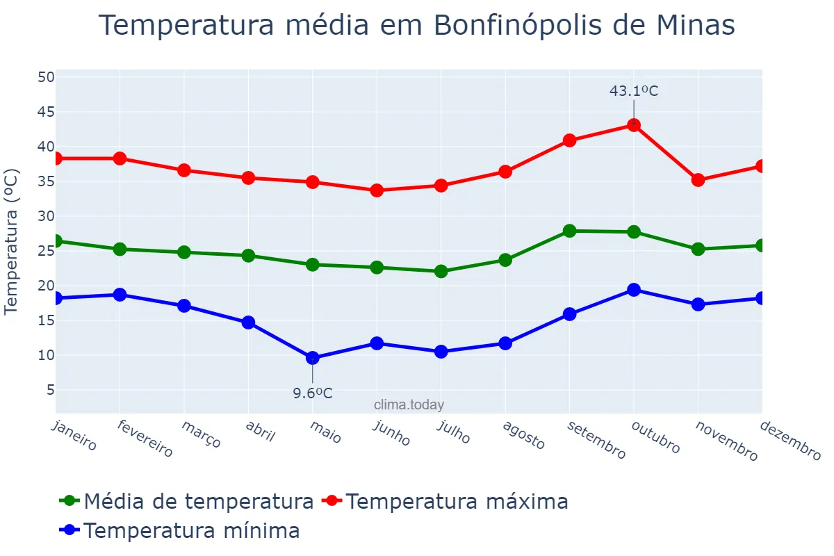 Temperatura anual em Bonfinópolis de Minas, MG, BR