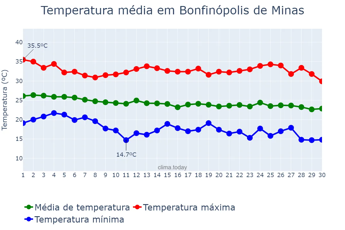 Temperatura em abril em Bonfinópolis de Minas, MG, BR