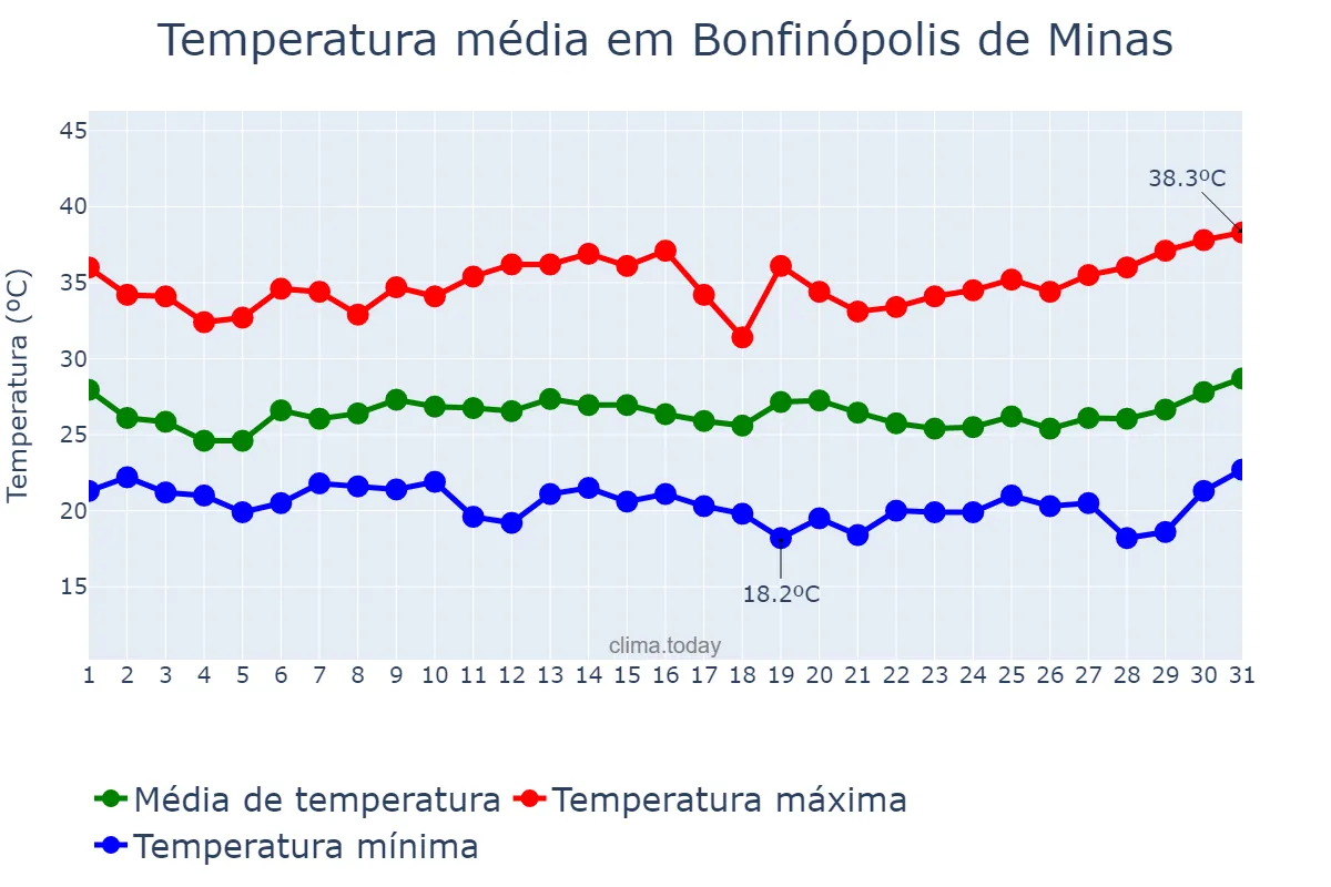 Temperatura em janeiro em Bonfinópolis de Minas, MG, BR